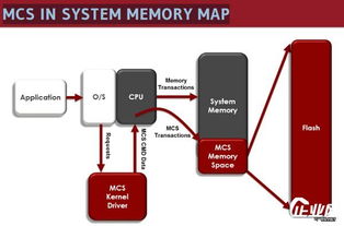 CPU的饑餓與閃存革新 計算體系的數據存儲賦能