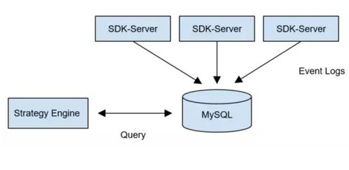 日均數據量千萬級場景下，MySQL與TiDB存儲方案的落地對比與實踐解析
